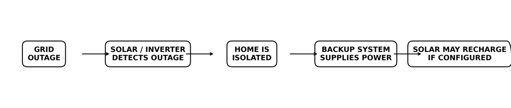Solar battery backup process during a grid outage